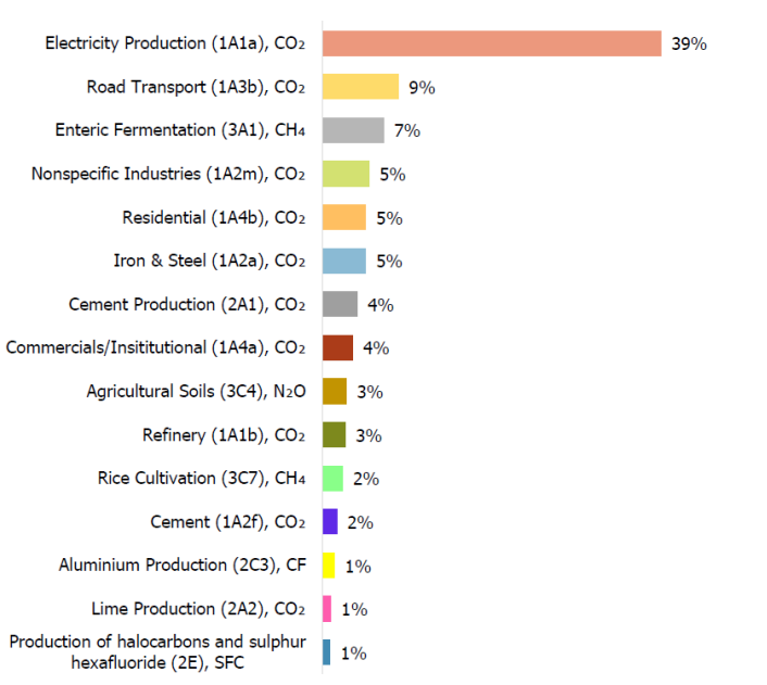 GHG Emissions by Category, 2019